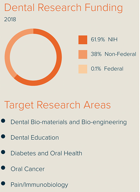 Dental Research Funding and Target Research Area graphic