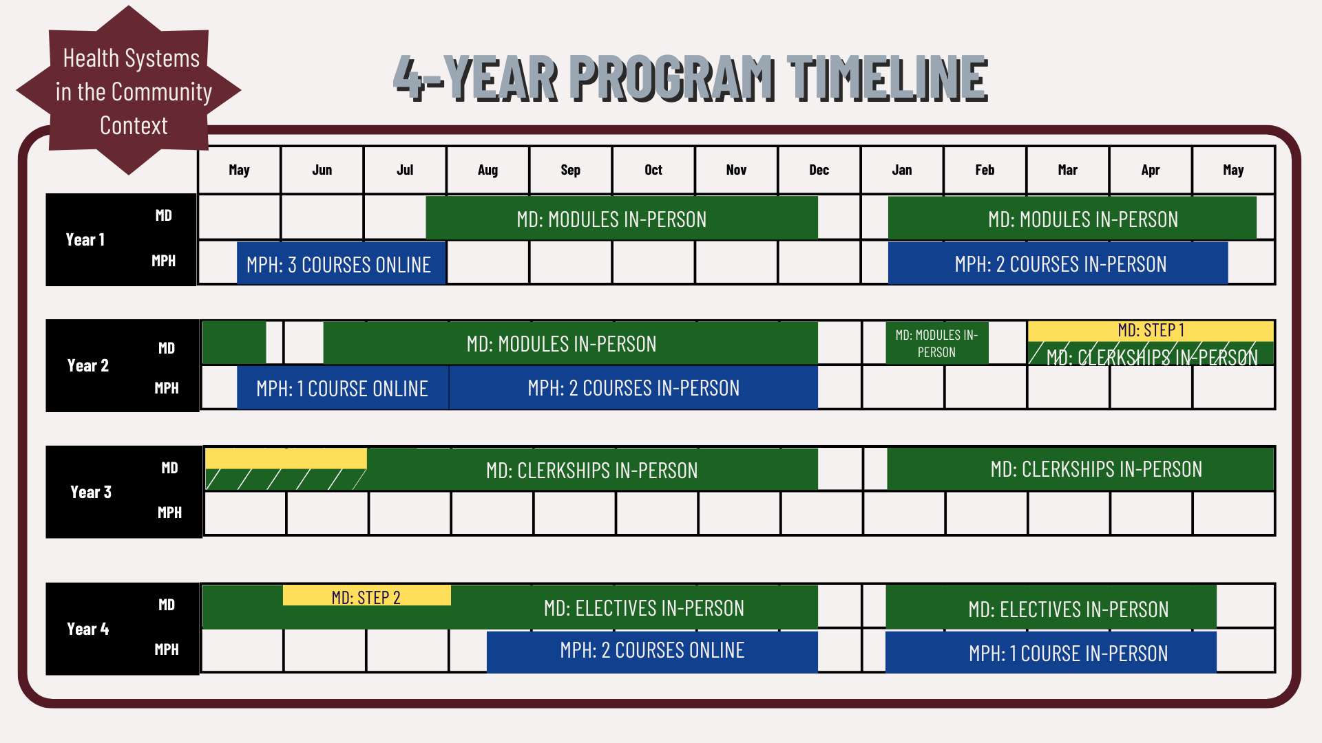 Four year program time line